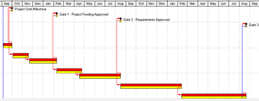 Baselines in the Gantt Chart in Primavera P6