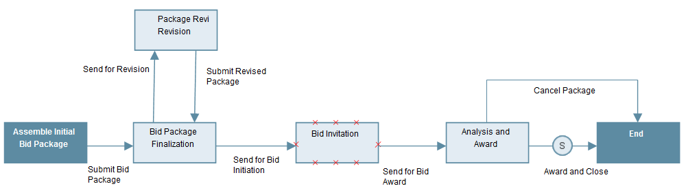 Unifier Workflow Auto-Creation