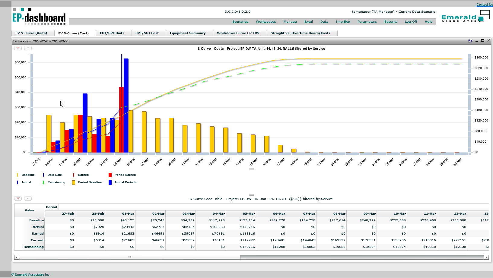 S-Curve Cost Chart